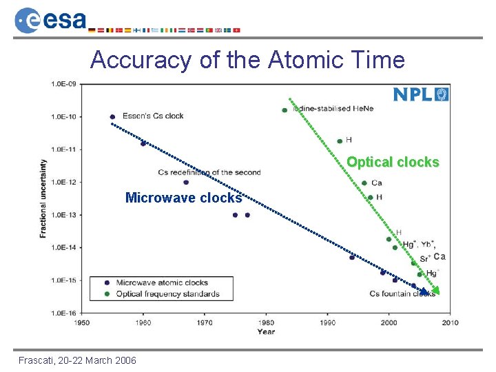 Accuracy of the Atomic Time Optical clocks Microwave clocks , Ca Frascati, 20 -22