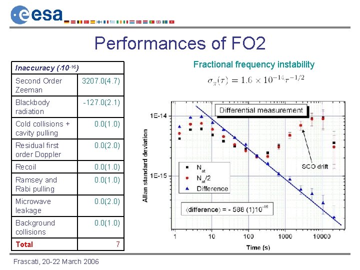 Performances of FO 2 Fractional frequency instability Inaccuracy ( 10 -16) Second Order Zeeman