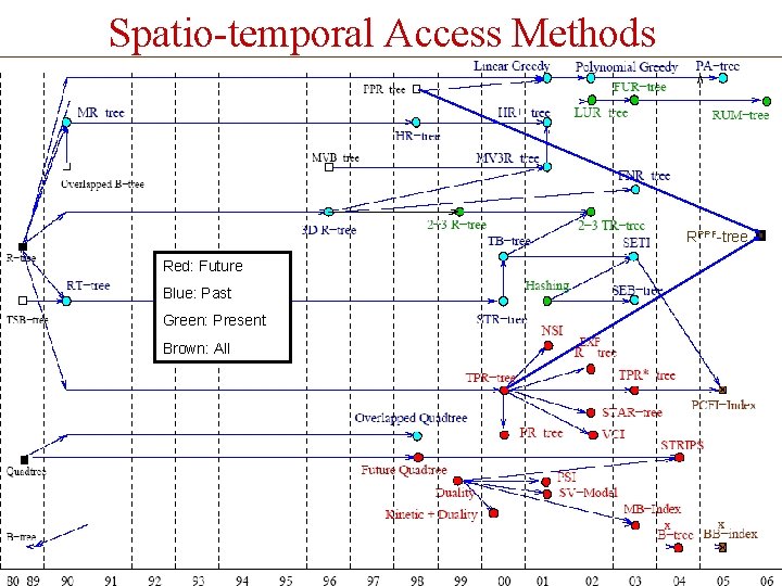 Spatio-temporal Access Methods RPPF-tree Red: Future Blue: Past Green: Present Brown: All May 2007