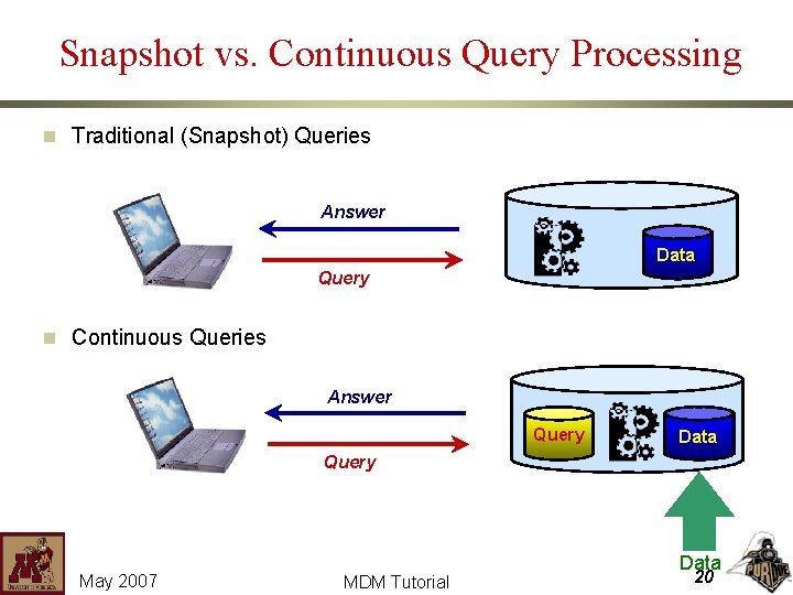 Snapshot vs. Continuous Query Processing n Traditional (Snapshot) Queries Answer Data Query n Continuous