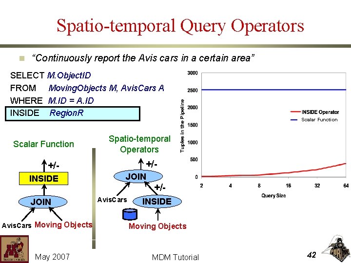 Spatio-temporal Query Operators n “Continuously report the Avis cars in a certain area” SELECT