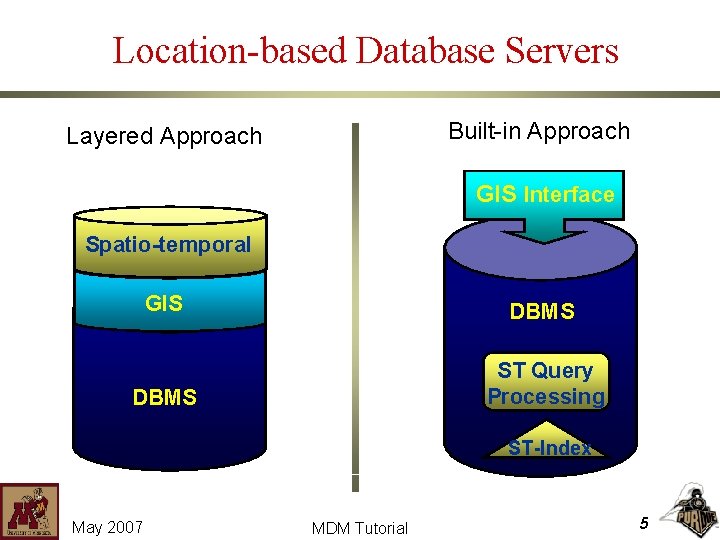 Location-based Database Servers Built-in Approach Layered Approach GIS Interface Spatio-temporal GIS DBMS ST Query