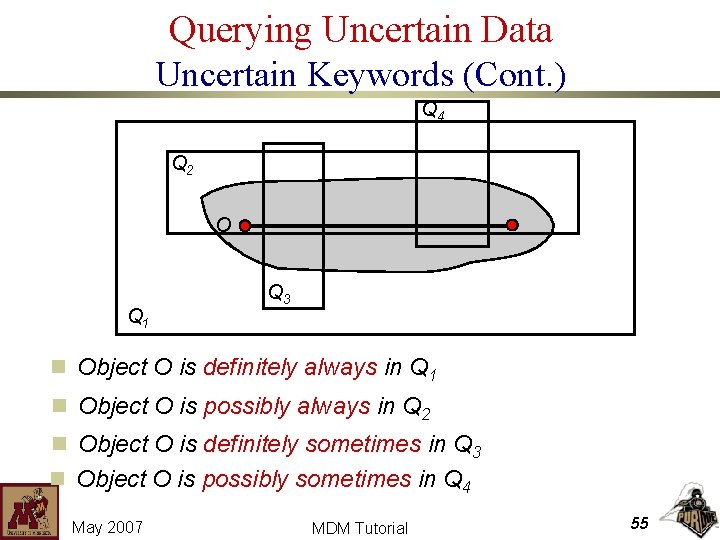 Querying Uncertain Data Uncertain Keywords (Cont. ) Q 4 Q 2 O Q 1