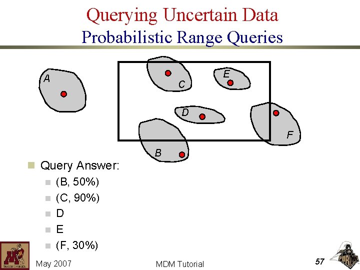 Querying Uncertain Data Probabilistic Range Queries A C E D F B n Query