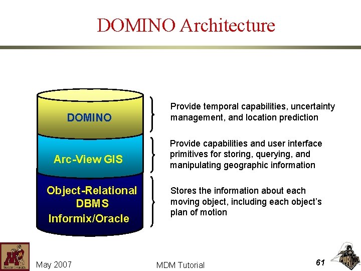 DOMINO Architecture DOMINO Arc-View GIS Object-Relational DBMS Informix/Oracle May 2007 Provide temporal capabilities, uncertainty