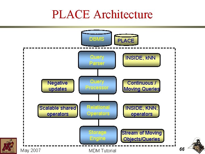 PLACE Architecture DBMS PLACE Query Parser INSIDE, k. NN Negative updates Query Processor Continuous