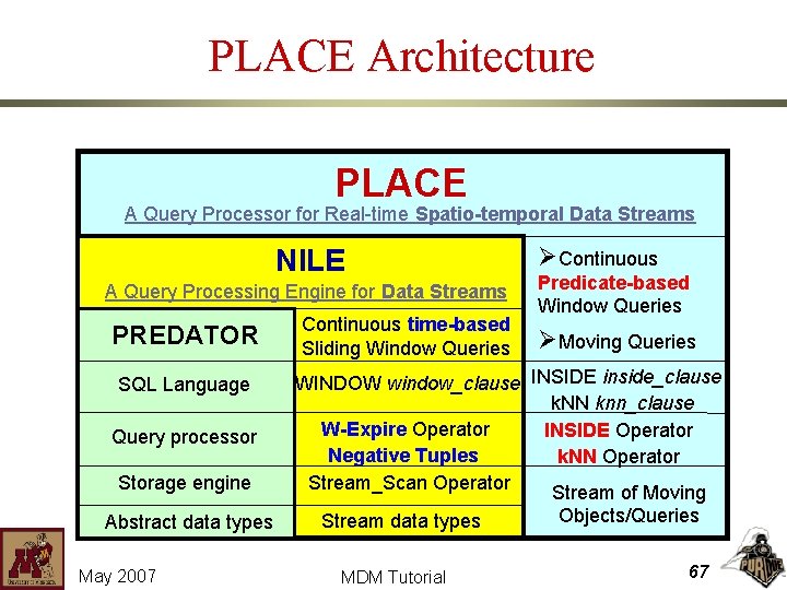 PLACE Architecture PLACE A Query Processor for Real-time Spatio-temporal Data Streams NILE A Query