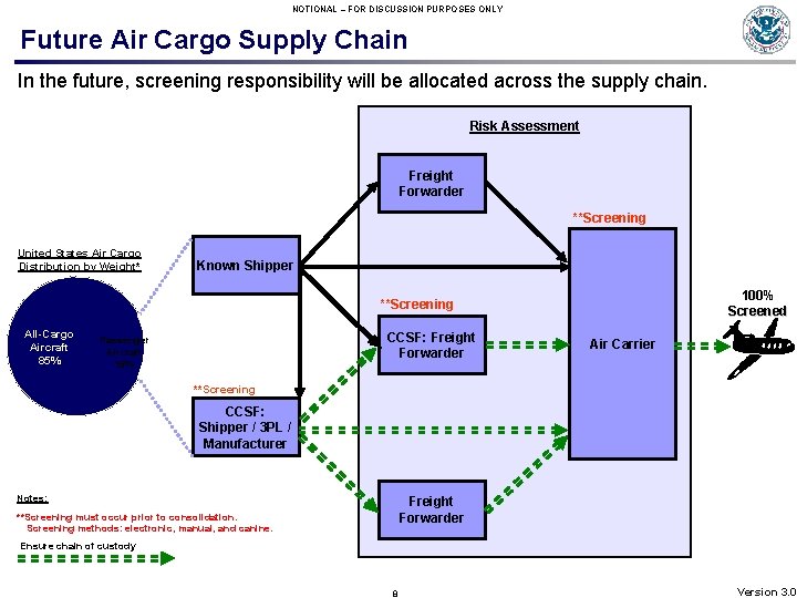 NOTIONAL – FOR DISCUSSION PURPOSES ONLY Future Air Cargo Supply Chain In the future,