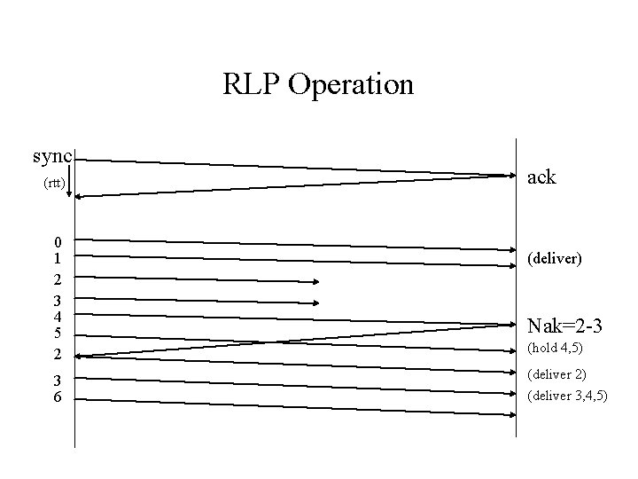 RLP Operation sync (rtt) 0 1 2 3 4 5 2 3 6 ack RLP Operation sync (rtt) 0 1 2 3 4 5 2 3 6 ack