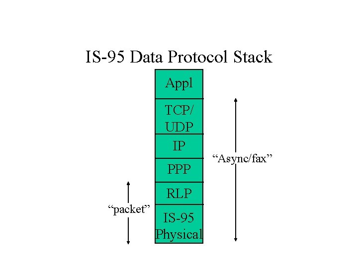 IS-95 Data Protocol Stack Appl TCP/ UDP IP PPP RLP “packet” IS-95 Physical “Async/fax” IS-95 Data Protocol Stack Appl TCP/ UDP IP PPP RLP “packet” IS-95 Physical “Async/fax”