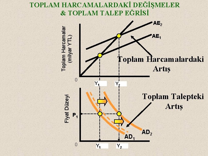 TOPLAM HARCAMALARDAKİ DEĞİŞMELER & TOPLAM TALEP EĞRİSİ Toplam Harcamalar (milyar YTL) AE 2 AE