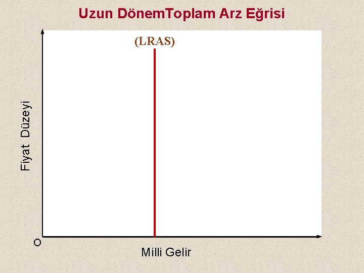 Uzun Dönem. Toplam Arz Eğrisi Fiyat Düzeyi (LRAS) O Milli Gelir 