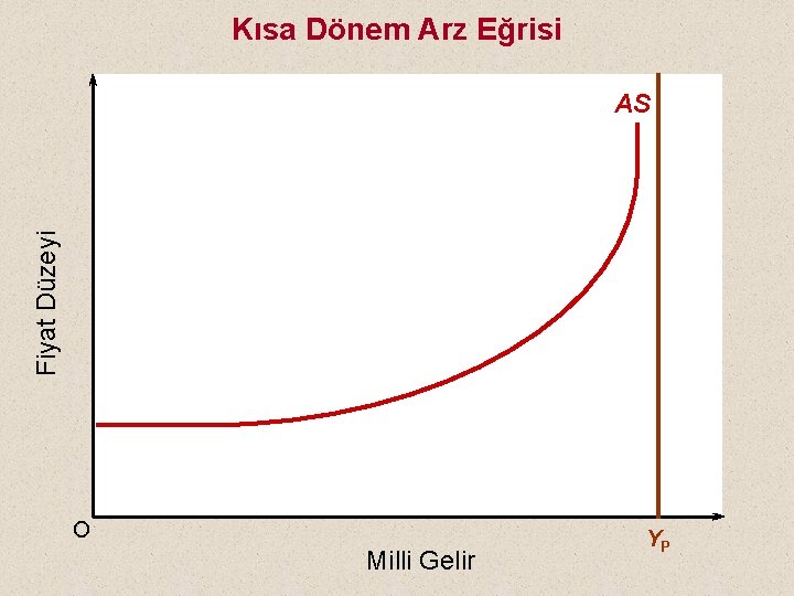 Kısa Dönem Arz Eğrisi Fiyat Düzeyi AS O Milli Gelir YP 