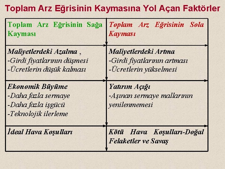 Toplam Arz Eğrisinin Kaymasına Yol Açan Faktörler Toplam Arz Eğrisinin Sağa Toplam Arz Eğrisinin Toplam Arz Eğrisinin Kaymasına Yol Açan Faktörler Toplam Arz Eğrisinin Sağa Toplam Arz Eğrisinin