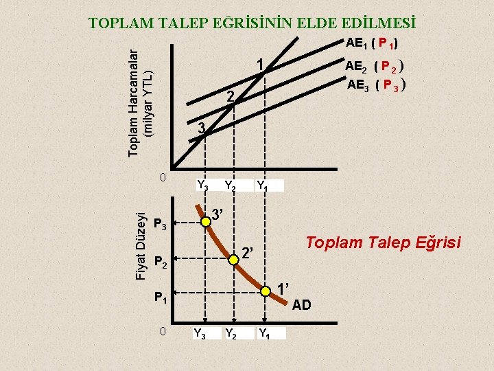 TOPLAM TALEP EĞRİSİNİN ELDE EDİLMESİ Toplam Harcamalar (milyar YTL) AE 1 ( P 1)