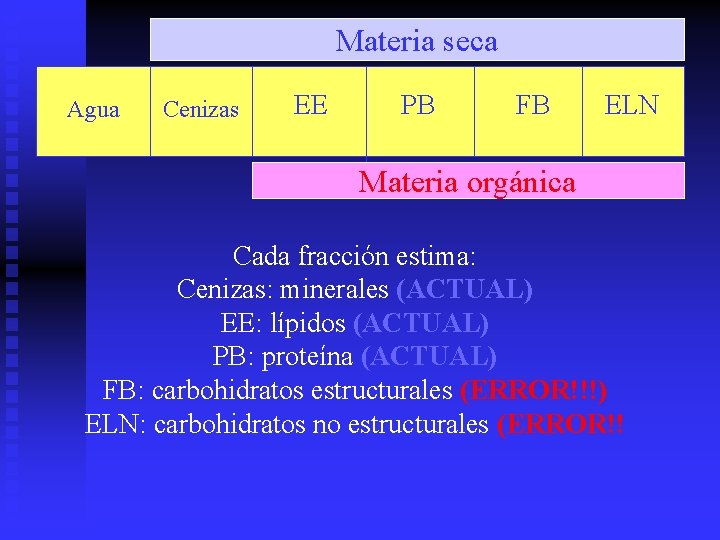 Materia seca Agua Cenizas EE PB FB ELN Materia orgánica Cada fracción estima: Cenizas: