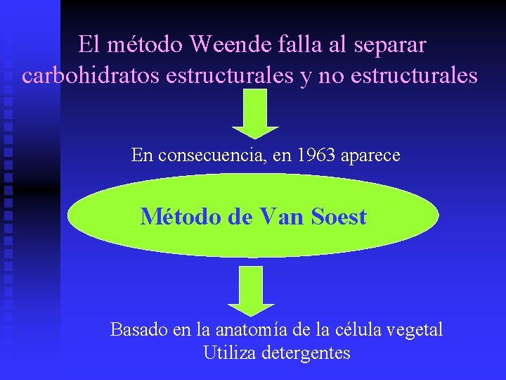 El método Weende falla al separar carbohidratos estructurales y no estructurales En consecuencia, en