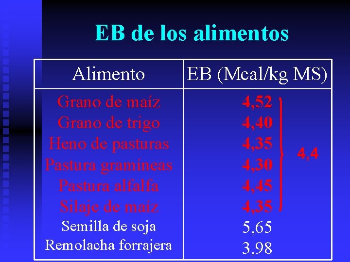 EB de los alimentos Alimento EB (Mcal/kg MS) Grano de maíz Grano de trigo