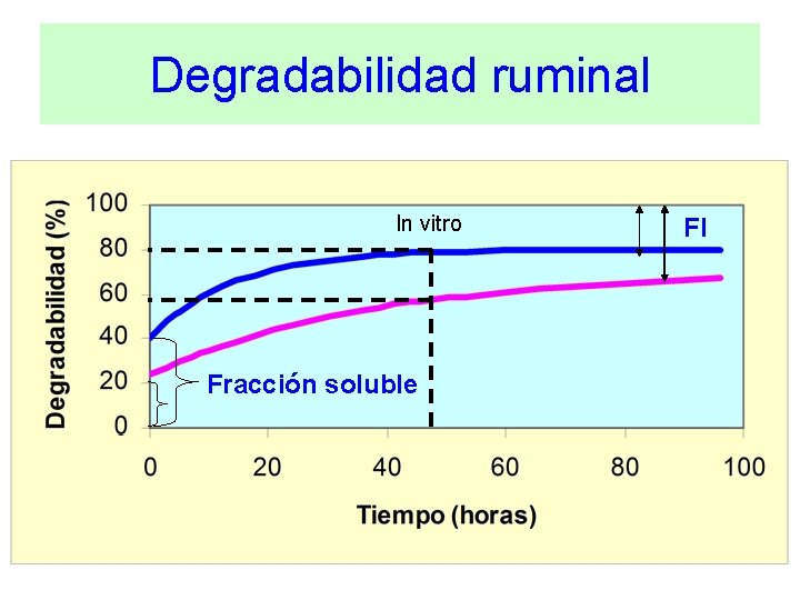 Degradabilidad ruminal In vitro Fracción soluble FI 