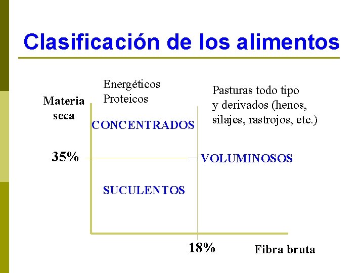 Clasificación de los alimentos Materia seca Energéticos Proteicos CONCENTRADOS 35% Pasturas todo tipo y