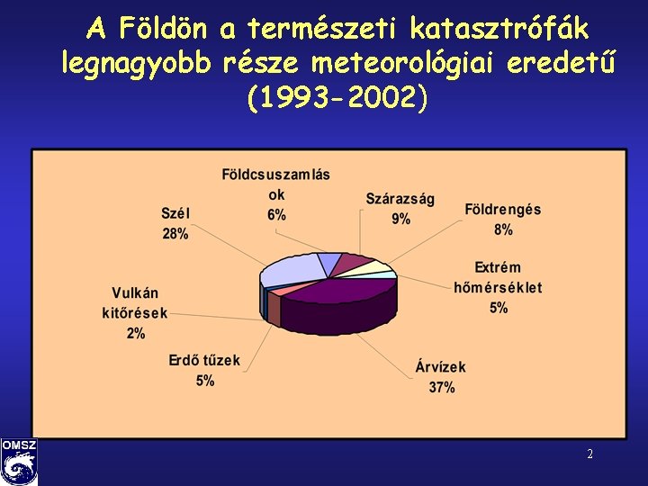 A Földön a természeti katasztrófák legnagyobb része meteorológiai eredetű (1993 -2002) 2 