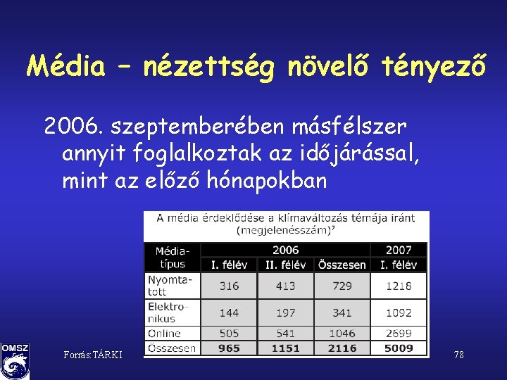 Média – nézettség növelő tényező 2006. szeptemberében másfélszer annyit foglalkoztak az időjárással, mint az