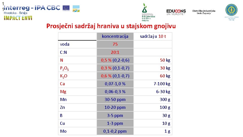 1 1 Prosječni sadržaj hraniva u stajskom gnojivu koncentracija voda 75 C: N 20: