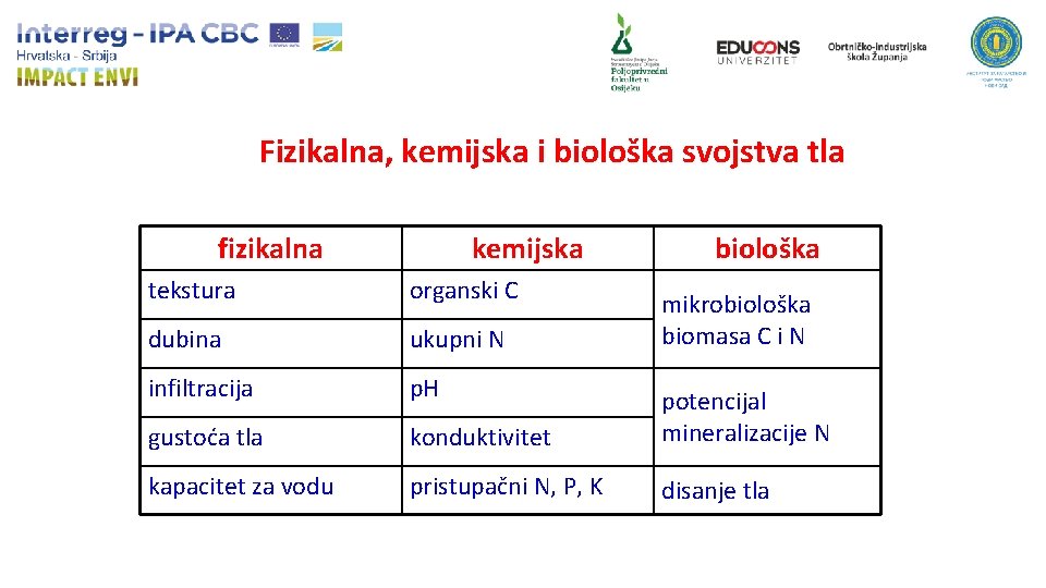 Fizikalna, kemijska i biološka svojstva tla fizikalna kemijska biološka tekstura organski C dubina ukupni