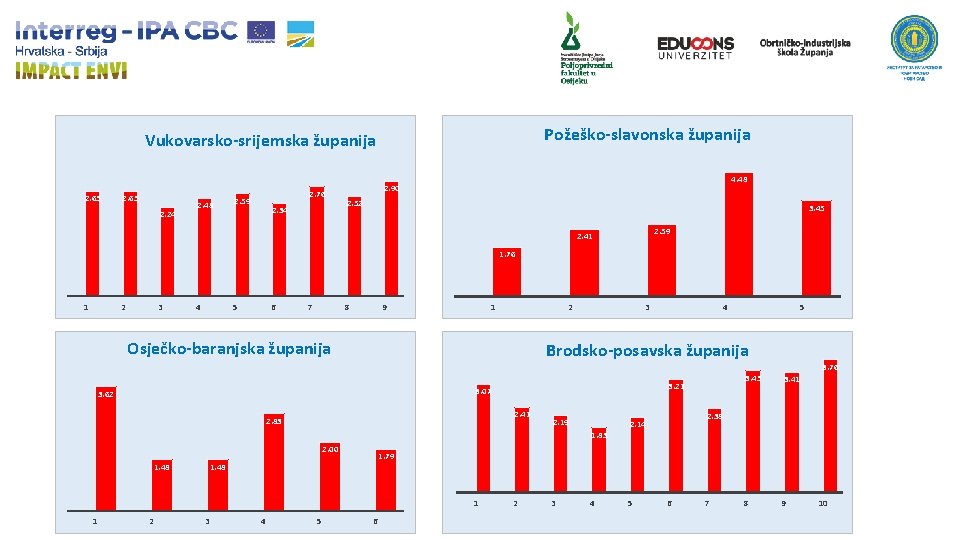 Požeško-slavonska županija Vukovarsko-srijemska županija 2. 65 2. 24 2. 48 2. 76 2. 59