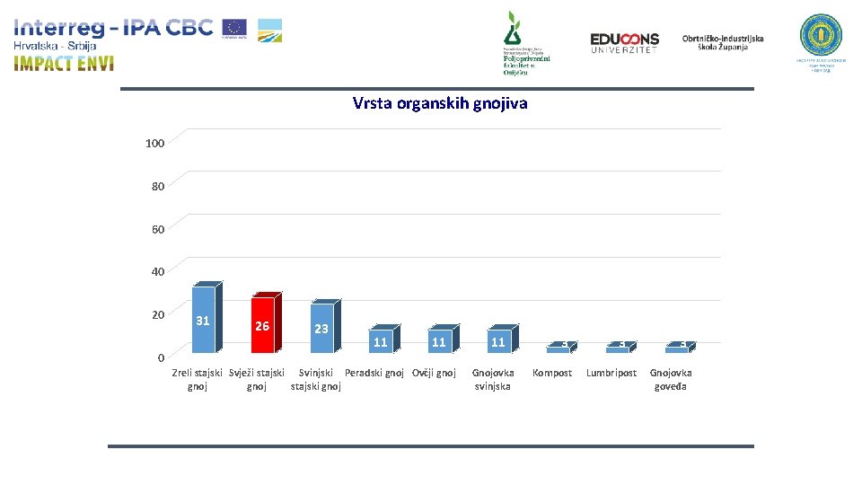 Vrsta organskih gnojiva 100 80 60 40 20 0 31 26 23 11 11