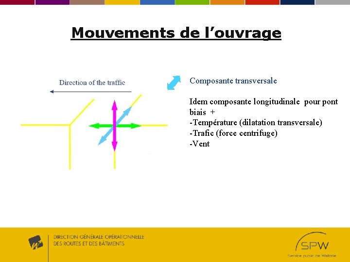 Mouvements de l’ouvrage Composante transversale Idem composante longitudinale pour pont biais + -Température (dilatation