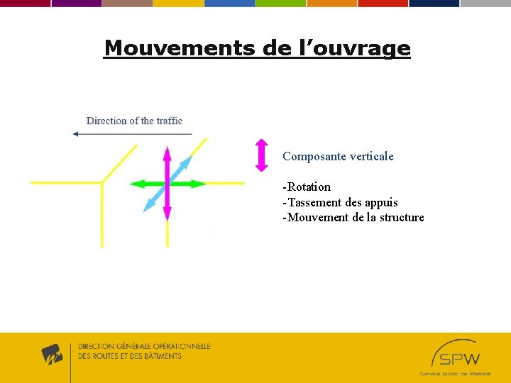 Mouvements de l’ouvrage Composante verticale -Rotation -Tassement des appuis -Mouvement de la structure 