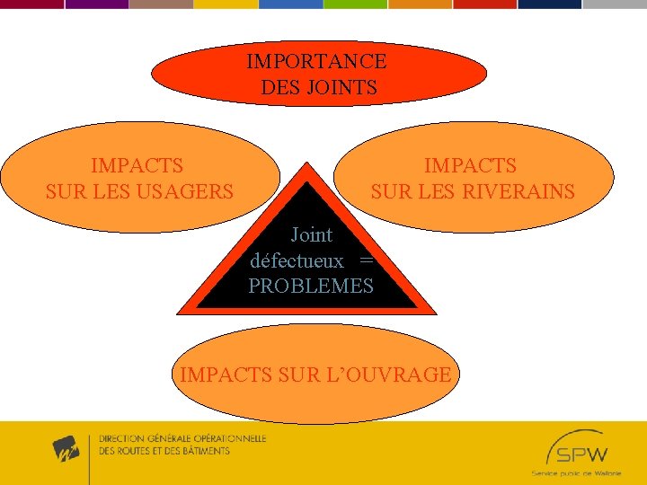 IMPORTANCE DES JOINTS IMPACTS SUR LES USAGERS IMPACTS SUR LES RIVERAINS Joint défectueux =