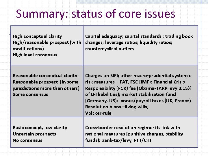 Summary: status of core issues High conceptual clarity Capital adequacy; capital standards ; trading