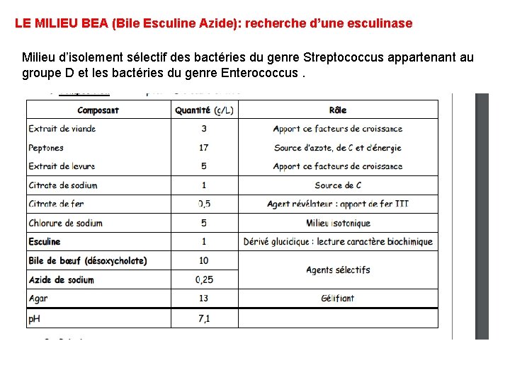 LE MILIEU BEA (Bile Esculine Azide): recherche d’une esculinase Milieu d’isolement sélectif des bactéries