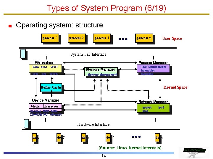 Types of System Program (6/19) Operating system: structure process 1 process 2 process 3