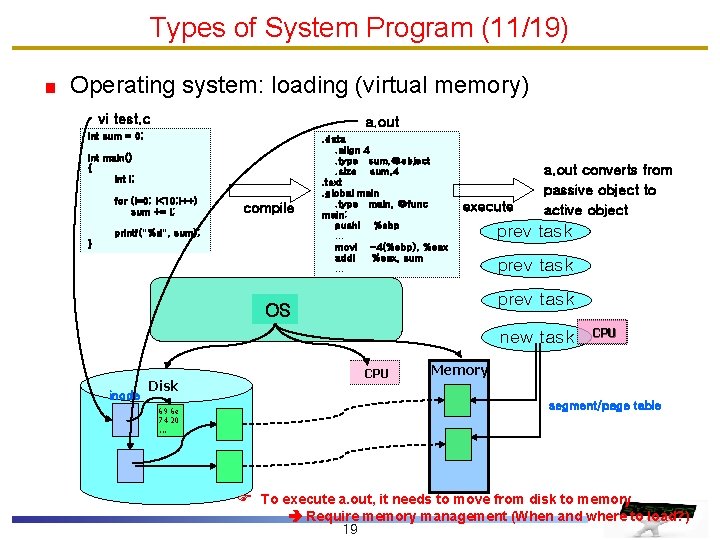 Types of System Program (11/19) Operating system: loading (virtual memory) vi test. c a.