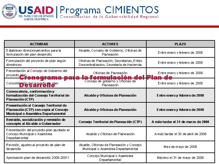 ACTIVIDAD ACTORES PLAZO Establecer direccionamientos para la formulación del plan desarrollo Alcalde, Consejo de ACTIVIDAD ACTORES PLAZO Establecer direccionamientos para la formulación del plan desarrollo Alcalde, Consejo de