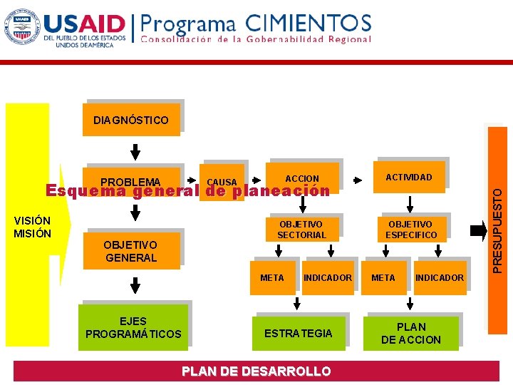 DIAGNÓSTICO ACCION CAUSA Esquema general de planeación VISIÓN MISIÓN OBJETIVO GENERAL OBJETIVO SECTORIAL META