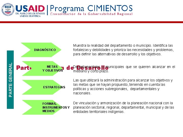 PARTE GENERAL DIAGNÓSTICO Muestra la realidad del departamento o municipio. Identifica las fortalezas y