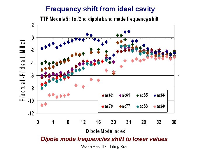 Frequency shift from ideal cavity Dipole mode frequencies shift to lower values Wake Fest