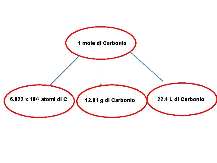 1 mole di Carbonio 6. 022 x 1023 atomi di C 12. 01 g
