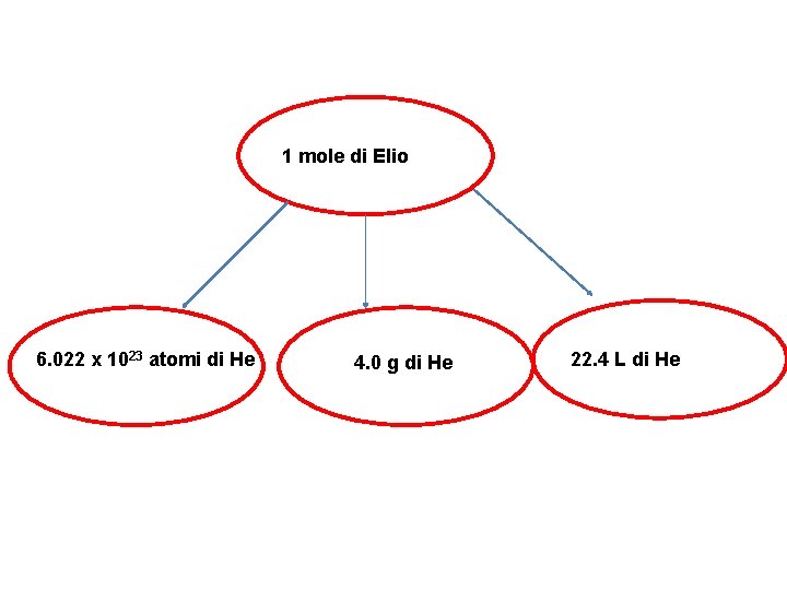 1 mole di Elio 6. 022 x 1023 atomi di He 4. 0 g