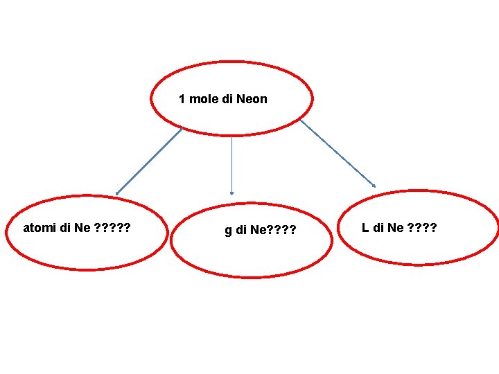 1 mole di Neon atomi di Ne ? ? ? g di Ne? ?