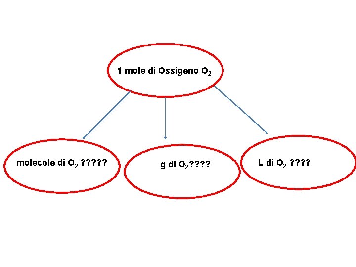 1 mole di Ossigeno O 2 molecole di O 2 ? ? ? g
