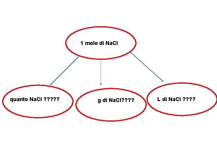 1 mole di Na. Cl quanto Na. Cl ? ? ? g di Na.