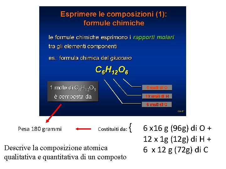 Pesa 180 grammi Costituiti da: Descrive la composizione atomica qualitativa e quantitativa di un