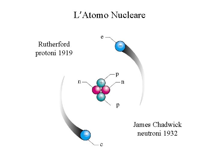 L’Atomo Nucleare Rutherford protoni 1919 James Chadwick neutroni 1932 