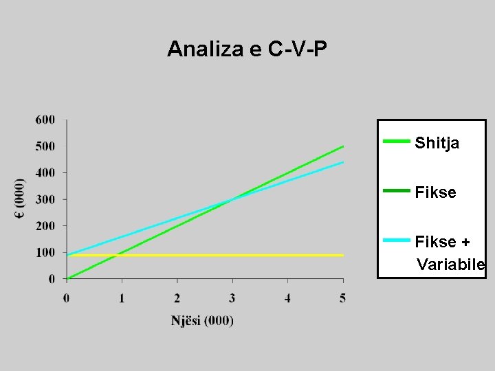 Analiza e C-V-P — Shitja — Fikse + Variabile 