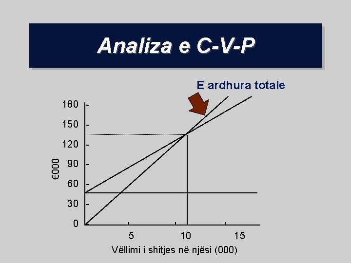 Analiza e C-V-P E ardhura totale 180 150 - € 000 120 90 60